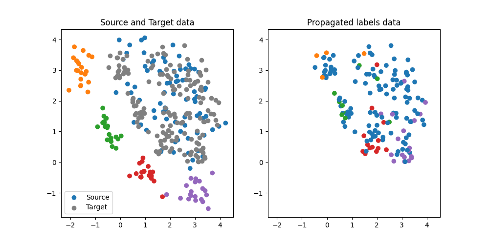 Source and Target data, Propagated labels data