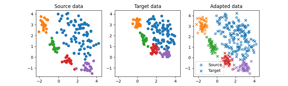 Source data, Target data, Adapted data