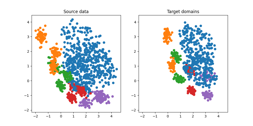 Source data, Target domains