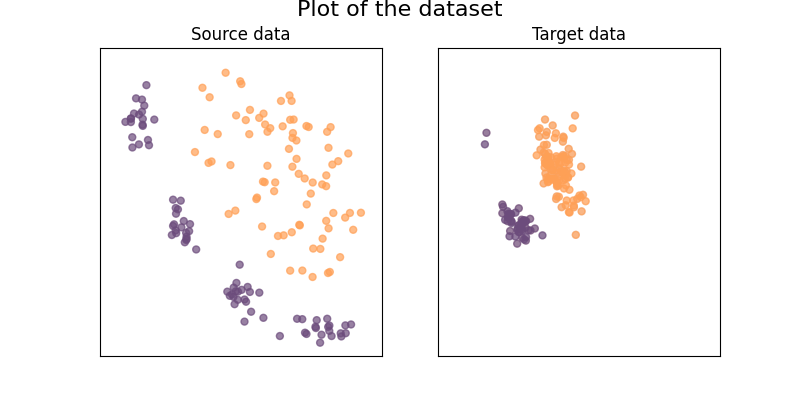 Plot of the dataset, Source data, Target data