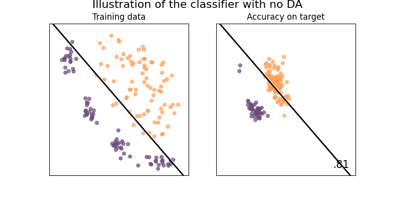 Illustration of the classifier with no DA, Training data, Accuracy on target