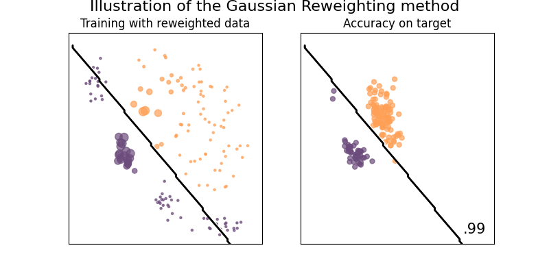 Illustration of the Gaussian Reweighting method, Training with reweighted data, Accuracy on target