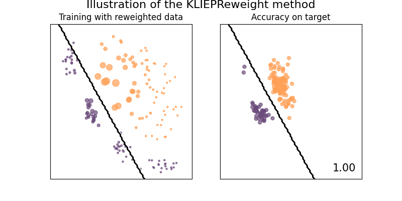 Illustration of the KLIEPReweight method, Training with reweighted data, Accuracy on target