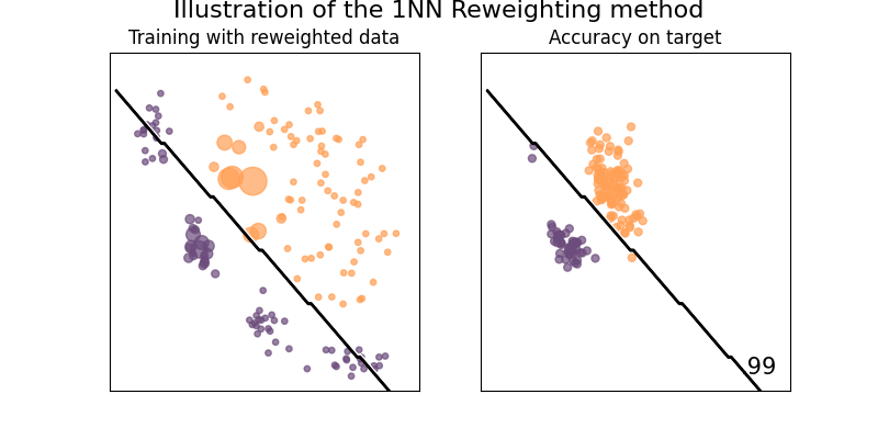 Illustration of the 1NN Reweighting method, Training with reweighted data, Accuracy on target