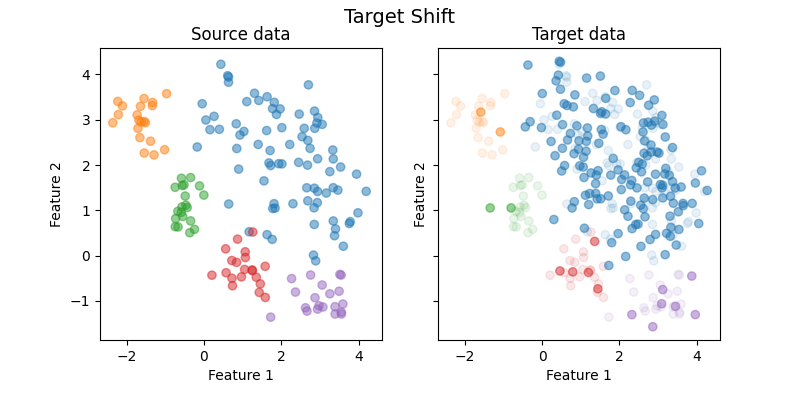 Target Shift, Source data, Target data