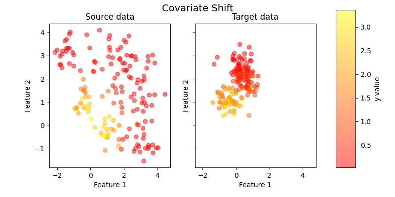 Covariate Shift, Source data, Target data