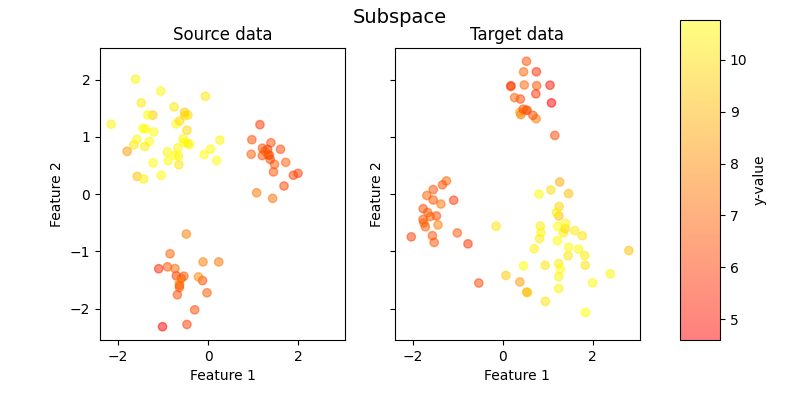 Subspace, Source data, Target data