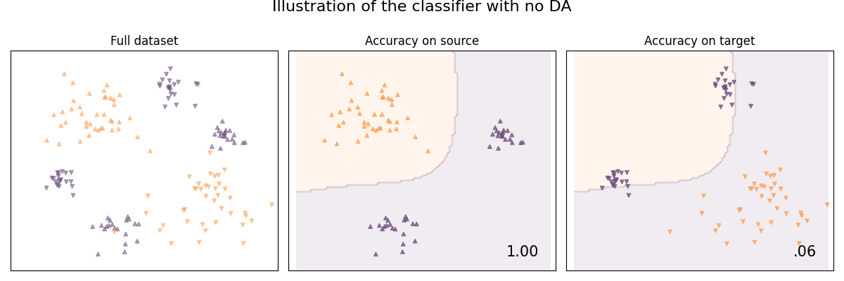 Illustration of the classifier with no DA, Full dataset, Accuracy on source, Accuracy on target