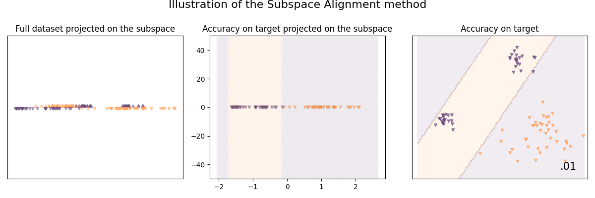 Illustration of the Subspace Alignment method, Full dataset projected on the subspace, Accuracy on target projected on the subspace, Accuracy on target