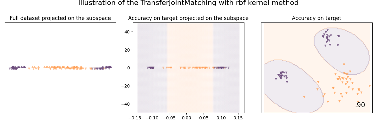 Illustration of the TransferJointMatching with rbf kernel method, Full dataset projected on the subspace, Accuracy on target projected on the subspace, Accuracy on target