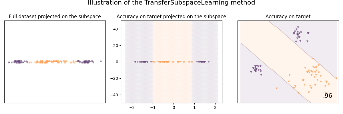 Illustration of the TransferSubspaceLearning method, Full dataset projected on the subspace, Accuracy on target projected on the subspace, Accuracy on target