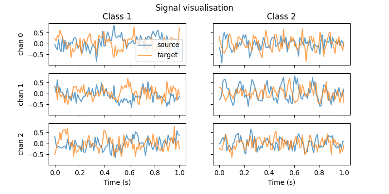 Signal visualisation, Class 1, Class 2