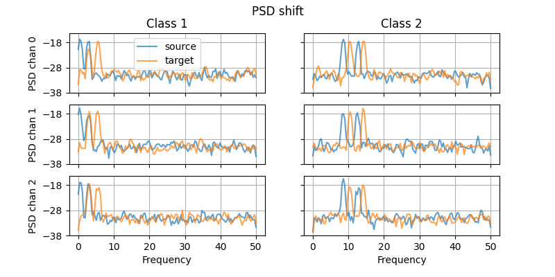 PSD shift, Class 1, Class 2